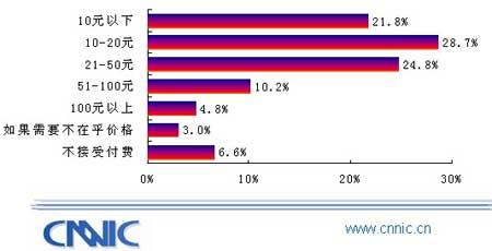 CNNIC״WAPչ鱨棺3GԤӰ