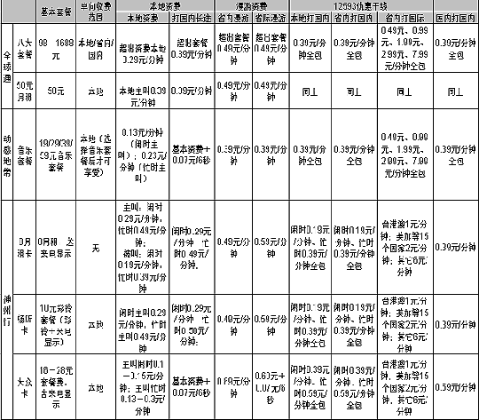 北京移动话费调查:动感地带贵全球通实在贵