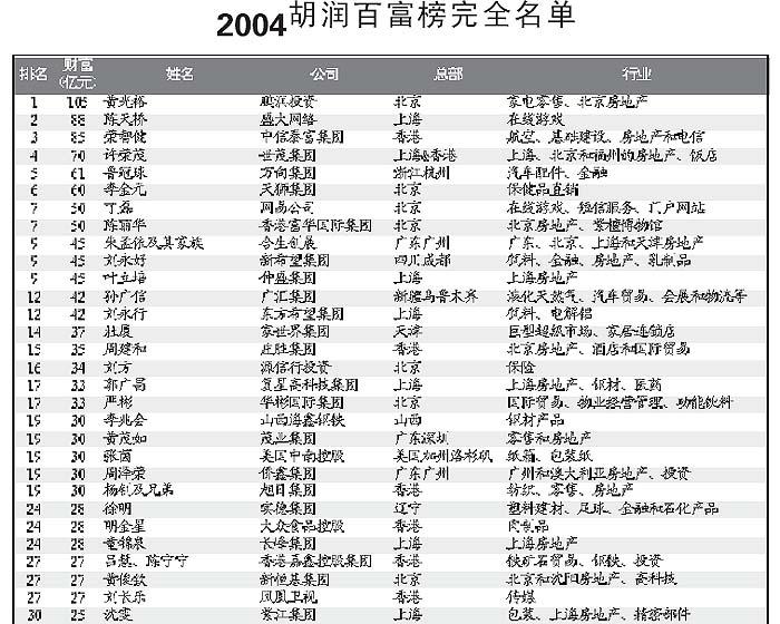 胡润百富榜质疑声中出世_业界_科技时代_新浪网