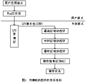 开发WDM型USB设备驱动程序