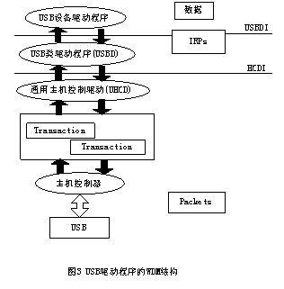 开发WDM型USB设备驱动程序