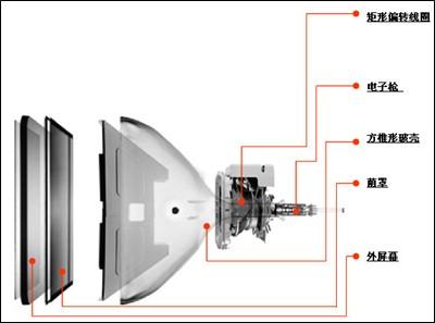 "方管"技术显像管的示意图