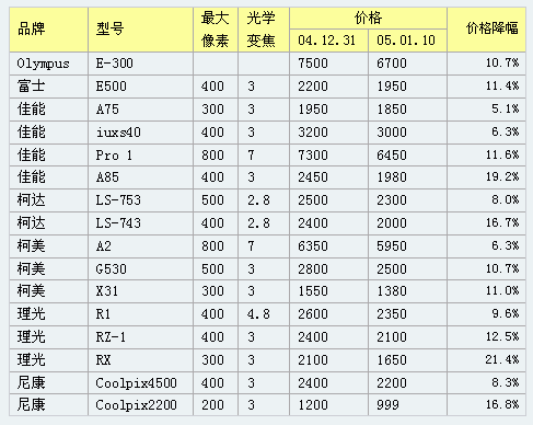 11日DC佳能市場內(nèi)率先出手Pro1狠降千元