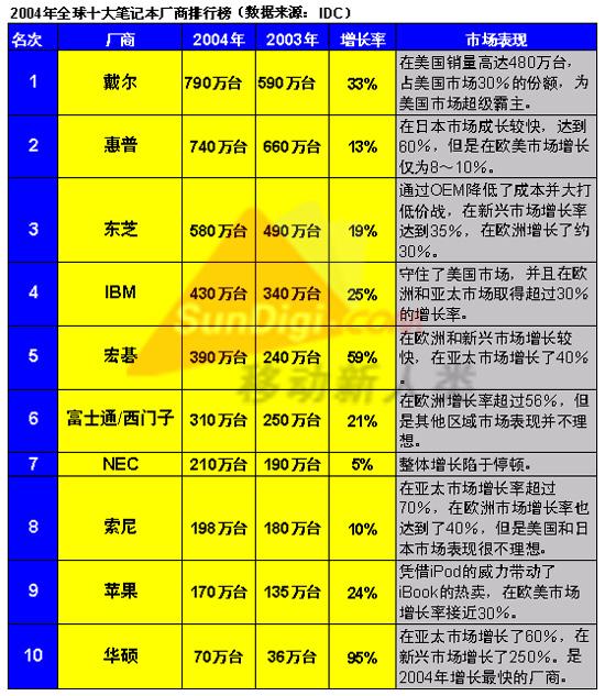 为什么在美国ibm和dell价格差不多,但销售量差