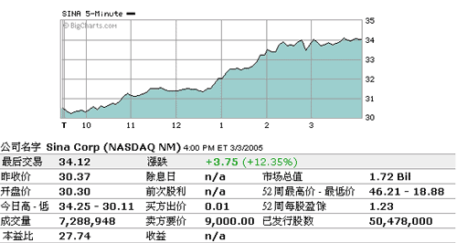 34̺˵0.73%ʢ0.03%