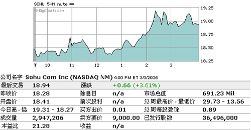 34̺˵0.73%ʢ0.03%