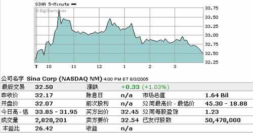 8日美股收盘:新浪涨1.03% 盛大跌2.71%_互联
