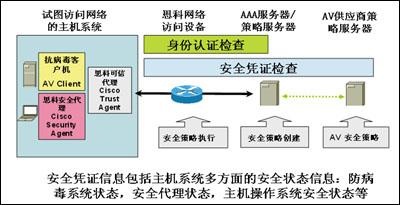 思科nac(网络准入控制)流程图