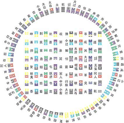 周易》六十四卦的排列顺序(图)