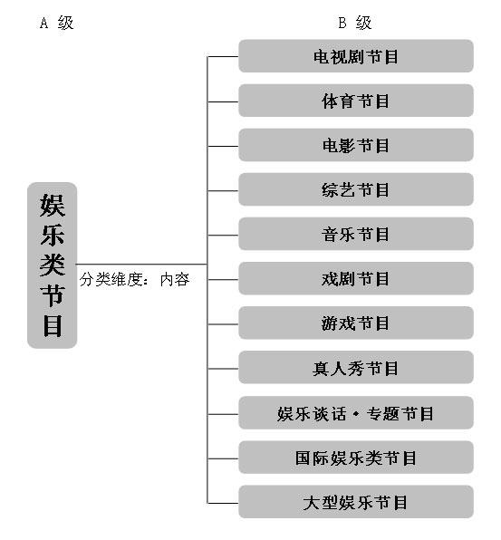 构建中国电视节目分类体系的主要步骤和方法(
