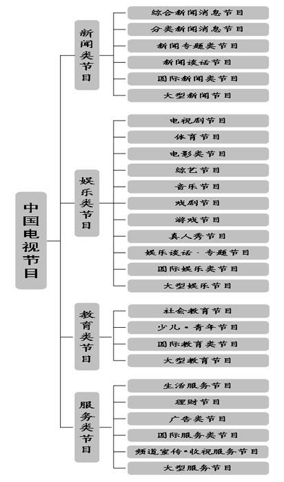主体框架_中国电视节目分类体系_张海潮