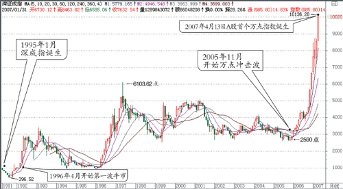 A股首个万点指数诞生_理财情报