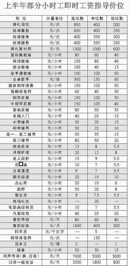 沪发最新工资指导价位 小时工有涨跌_职业发展