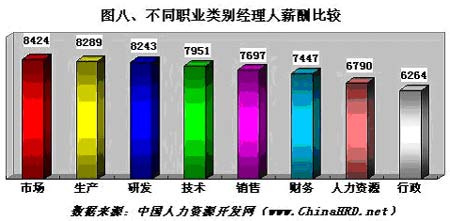 企业八大职能部门 市场部经理人收入最高_职业