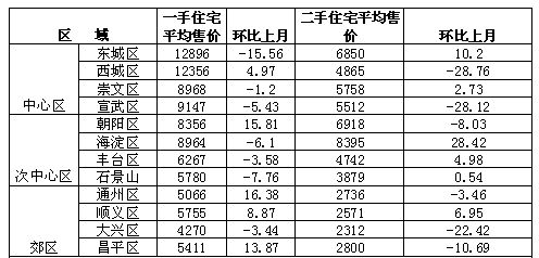 2005年12月北京住宅区域价格行情(单位:元\/平