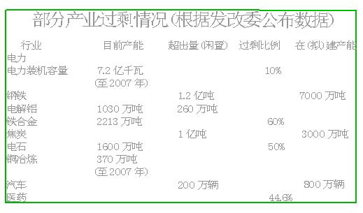 国家调控产能过剩促行业并购_产经动态