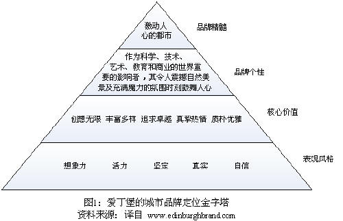 精准定位 奠定城市品牌化坚实基础(2)