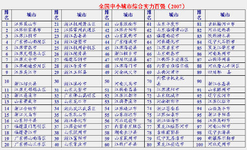 2007年度全国中小城市综合实力百强_城市经济