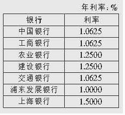 中小银行尝试利率市场化上海银行美元存款升息