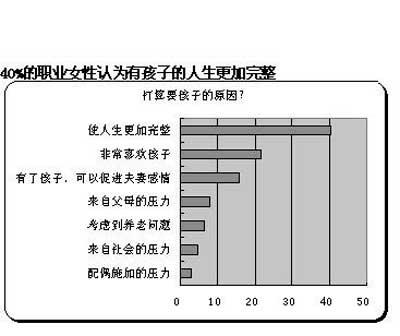 2%的职业女性决心丁克到底