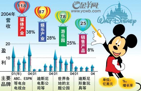 广东借迪士尼可进账8亿(组图)_滚动新闻