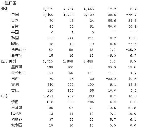 USDA:2005/06綹óԤ(ͼ)