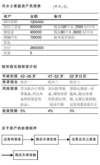 养老规划为中年理财首选 稳定回报需定期投资