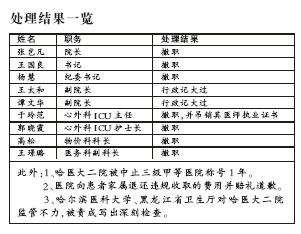 患者住院82天被收139万 哈医大二院院长被撤职