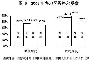 《中国货币政策执行报告》增刊2005年中国区