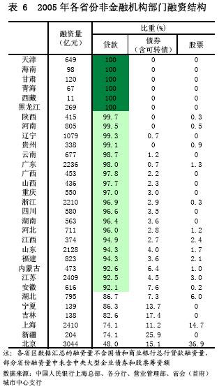 《中国货币政策执行报告》增刊2005年中国区