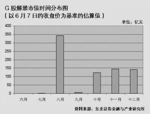 760亿市值限售G股年内解禁