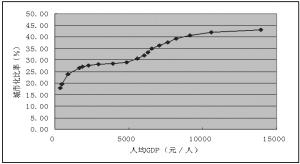 1978人均gdp是(3)