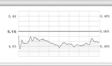 Բٲԭ˷2.97%