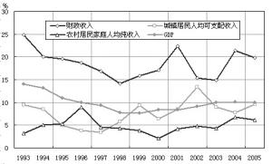 政府储蓄增长过快是消费不振一大病灶_焦点透