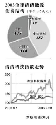 清洁能源，华尔街新宠