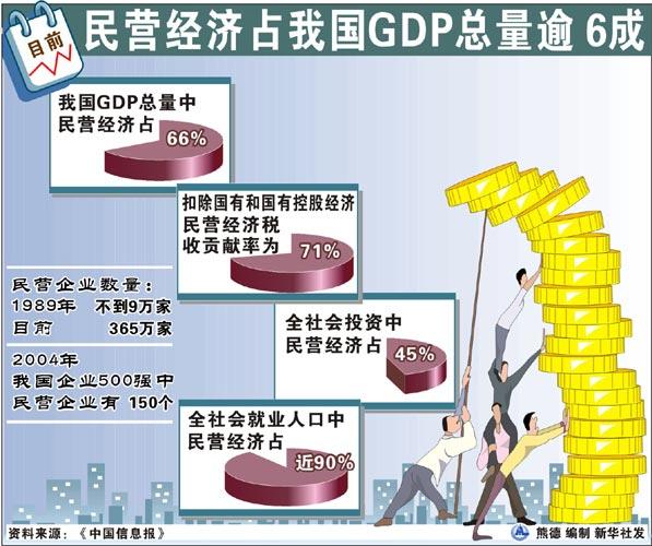 民营经济2010年可创七成gdp 私企增速北京第