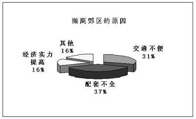 城外族二次买房爱奔三环 三大因素导致撤离郊