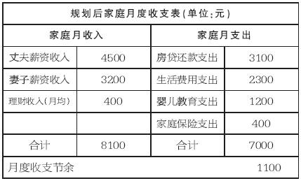 家庭理财不能只看每月结余(图)_理财情报