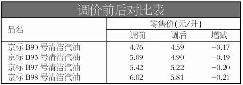 北京成品油价全面下调93号汽油每升下降0.19元
