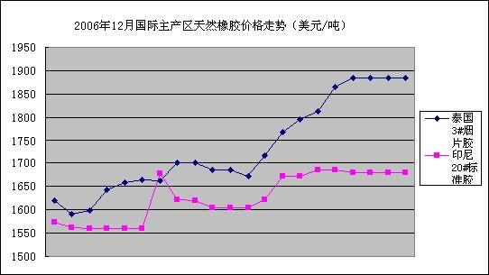 机构报告：中国农业部06年12月天然橡胶市场动态