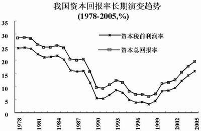 中国学者求解资本回报率 北大清华报告均指10