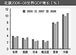 目前国际经济总量的总体趋势是_____