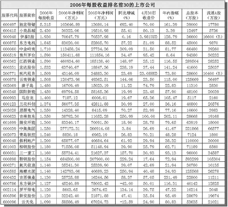 2006年上市公司年报主要数据汇总_数据