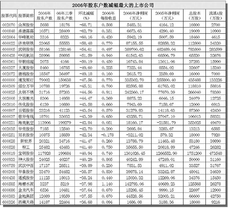 2006年上市公司年报主要数据汇总_数据