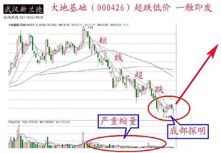 武汉新兰德:大地基础(000426)超跌一触即发_个