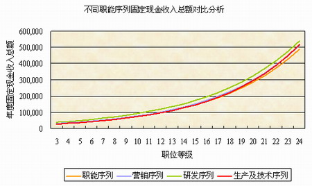 2005年度中国薪酬面面观-薪酬水平_人力资源