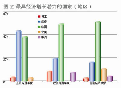 中国经济增长潜力高于印度_国内财经