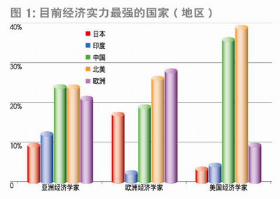 中国经济增长潜力高于印度_国内财经