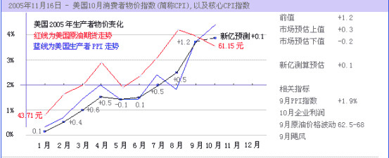 数据分析:美国10月消费者物价指数_数据分析