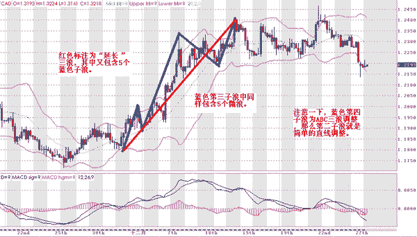 中文外汇网:波浪形态第3浪_分析预测